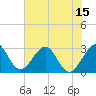 Cocoa Beach tide chart for Sunday, June 15, 2025