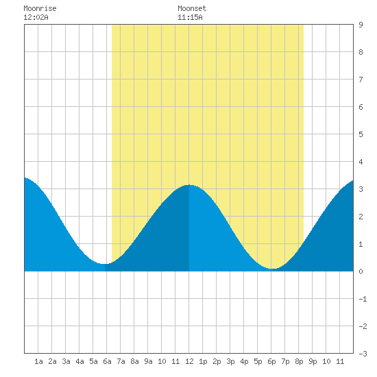 Cocoa Beach tide chart for Monday, June 16, 2025