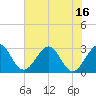Cocoa Beach tide chart for Monday, June 16, 2025
