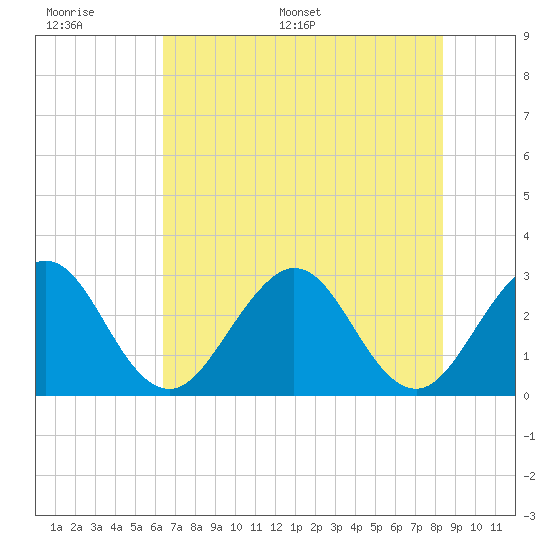 Cocoa Beach tide chart for Tuesday, June 17, 2025