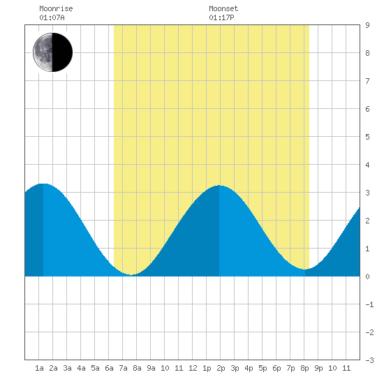 Cocoa Beach tide chart for Wednesday, June 18, 2025