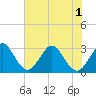 Cocoa Beach tide chart for Sunday, June 1, 2025