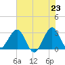 Cocoa Beach tide chart for Monday, June 23, 2025