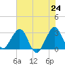 Cocoa Beach tide chart for Tuesday, June 24, 2025