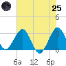 Cocoa Beach tide chart for Wednesday, June 25, 2025