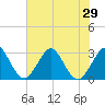 Cocoa Beach tide chart for Sunday, June 29, 2025