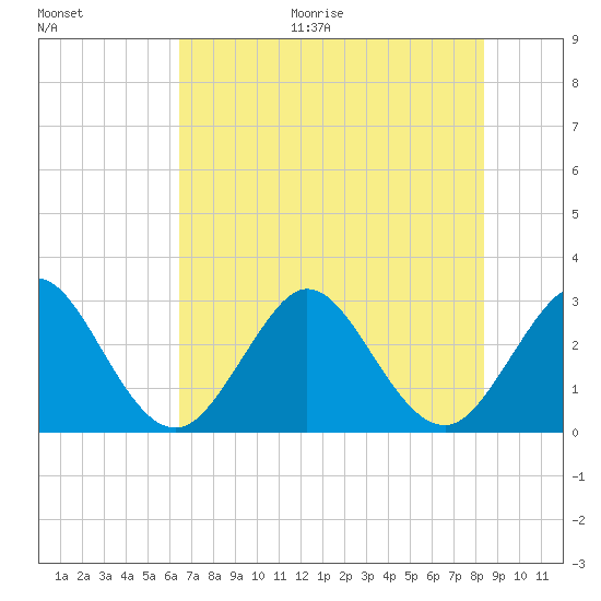 Cocoa Beach tide chart for Monday, June 30, 2025