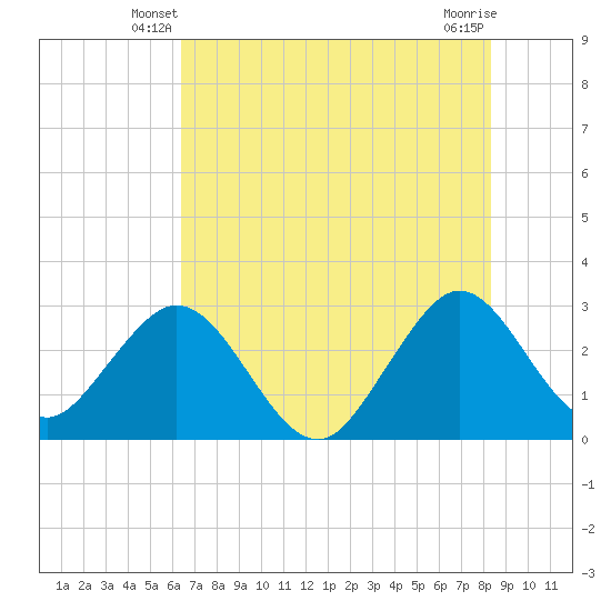 Cocoa Beach tide chart for Sunday, June 8, 2025