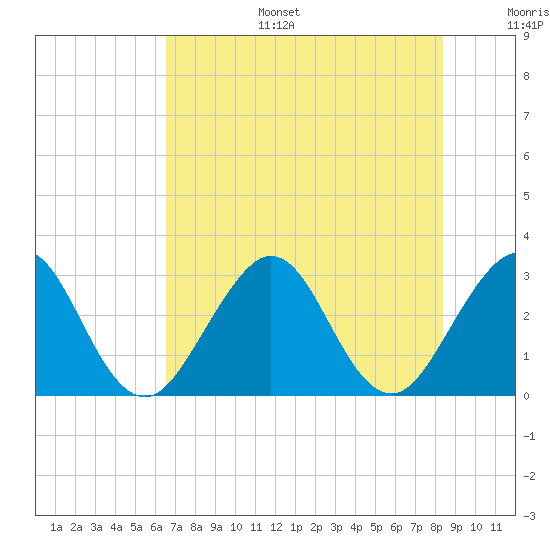 Cocoa Beach tide chart for Tuesday, July 15, 2025