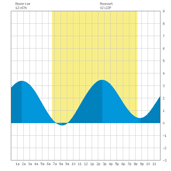 Cocoa Beach tide chart for Friday, July 18, 2025