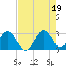 Cocoa Beach tide chart for Saturday, July 19, 2025