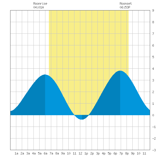 Cocoa Beach tide chart for Tuesday, July 22, 2025