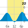 Cocoa Beach tide chart for Tuesday, July 22, 2025
