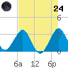 Cocoa Beach tide chart for Thursday, July 24, 2025