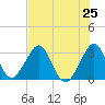 Cocoa Beach tide chart for Friday, July 25, 2025