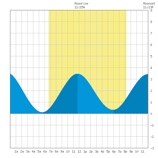 Cocoa Beach tide chart for Tuesday, July 29, 2025