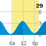 Cocoa Beach tide chart for Tuesday, July 29, 2025