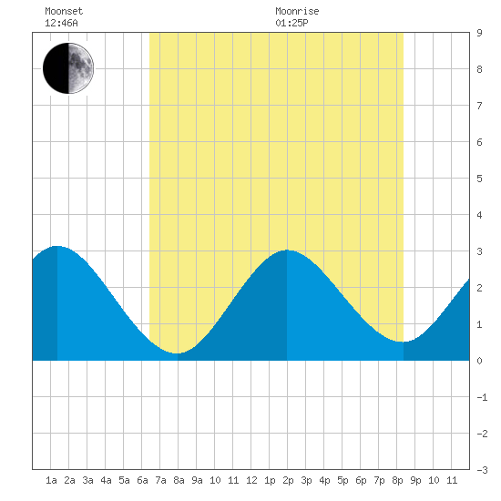 Cocoa Beach tide chart for Wednesday, July 2, 2025