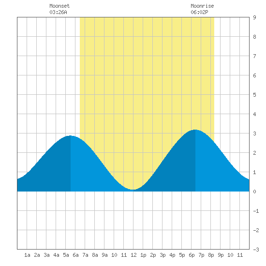 Cocoa Beach tide chart for Monday, July 7, 2025