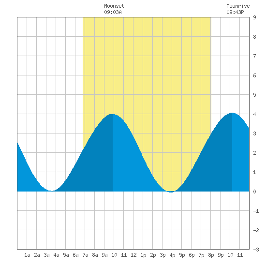 Cocoa Beach tide chart for Monday, August 11, 2025