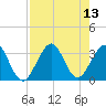 Cocoa Beach tide chart for Wednesday, August 13, 2025