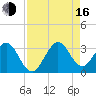 Cocoa Beach tide chart for Saturday, August 16, 2025