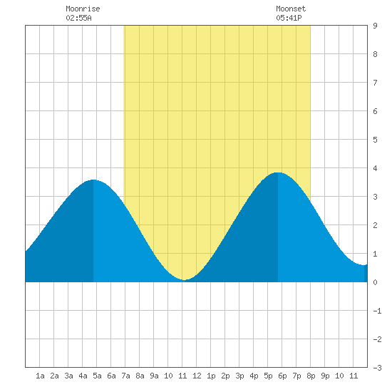 Cocoa Beach tide chart for Tuesday, August 19, 2025