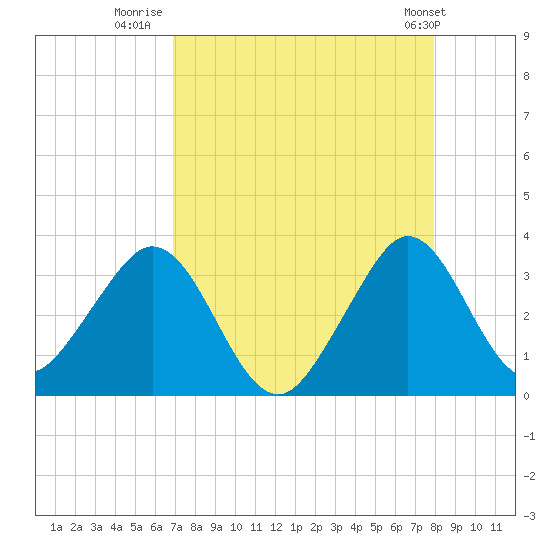 Cocoa Beach tide chart for Wednesday, August 20, 2025