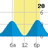 Cocoa Beach tide chart for Wednesday, August 20, 2025
