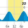 Cocoa Beach tide chart for Friday, August 22, 2025