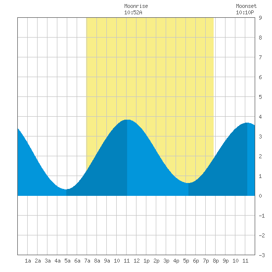 Cocoa Beach tide chart for Wednesday, August 27, 2025