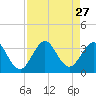 Cocoa Beach tide chart for Wednesday, August 27, 2025