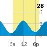 Cocoa Beach tide chart for Thursday, August 28, 2025