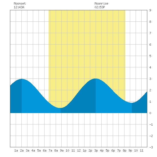 Cocoa Beach tide chart for Saturday, August 2, 2025