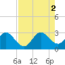 Cocoa Beach tide chart for Saturday, August 2, 2025
