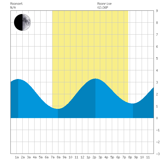 Cocoa Beach tide chart for Sunday, August 31, 2025