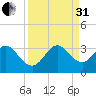 Cocoa Beach tide chart for Sunday, August 31, 2025
