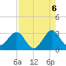 Cocoa Beach tide chart for Wednesday, August 6, 2025