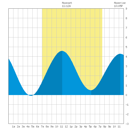 Cocoa Beach tide chart for Thursday, September 11, 2025