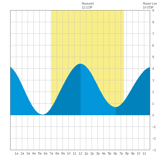Cocoa Beach tide chart for Friday, September 12, 2025