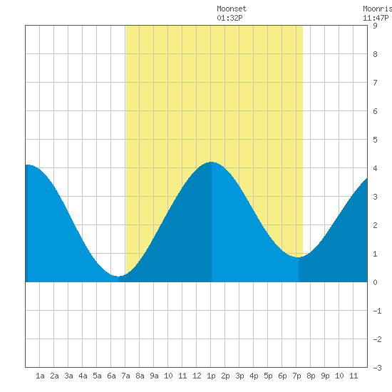 Cocoa Beach tide chart for Saturday, September 13, 2025