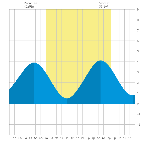 Cocoa Beach tide chart for Wednesday, September 17, 2025