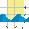 Cocoa Beach tide chart for Monday, September 1, 2025