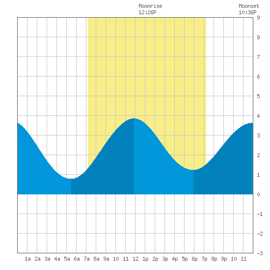 Cocoa Beach tide chart for Saturday, September 27, 2025