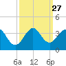 Cocoa Beach tide chart for Saturday, September 27, 2025