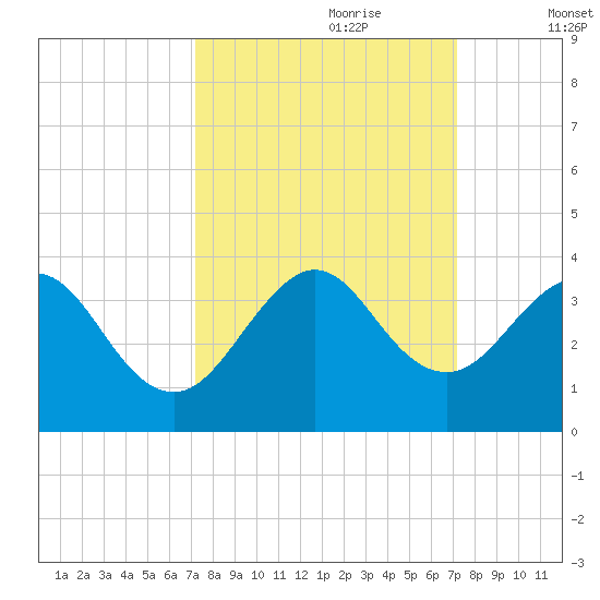 Cocoa Beach tide chart for Sunday, September 28, 2025