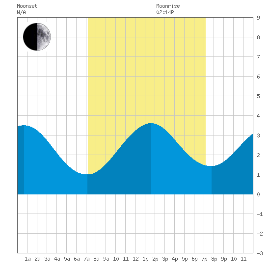 Cocoa Beach tide chart for Monday, September 29, 2025