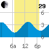 Cocoa Beach tide chart for Monday, September 29, 2025