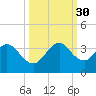 Cocoa Beach tide chart for Tuesday, September 30, 2025
