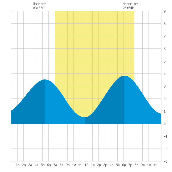 Cocoa Beach tide chart for Thursday, September 4, 2025